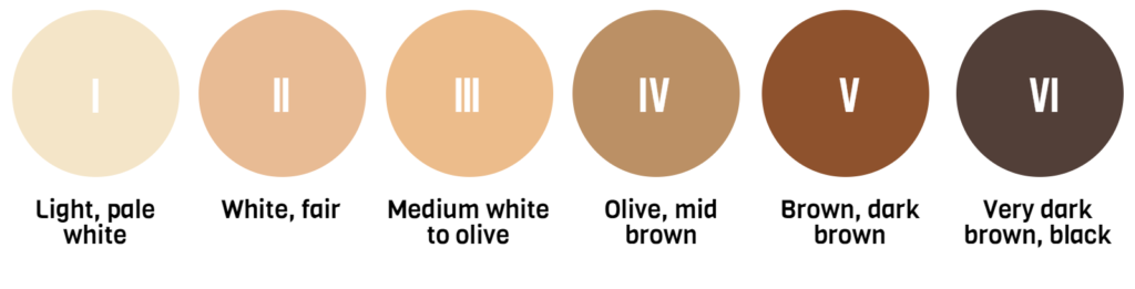 Fitzpatrick skin tones chart, from 1 'light, pale white', 4 'olive, mid brown' to 6 'very dark brown, black.'
